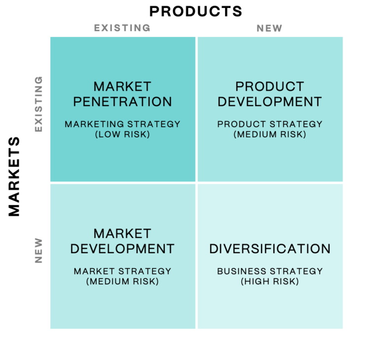 Four Quadrant Matrix Example