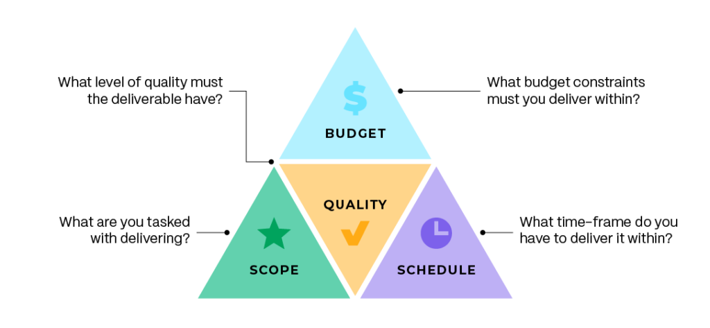 Iron Triangle Diagram
