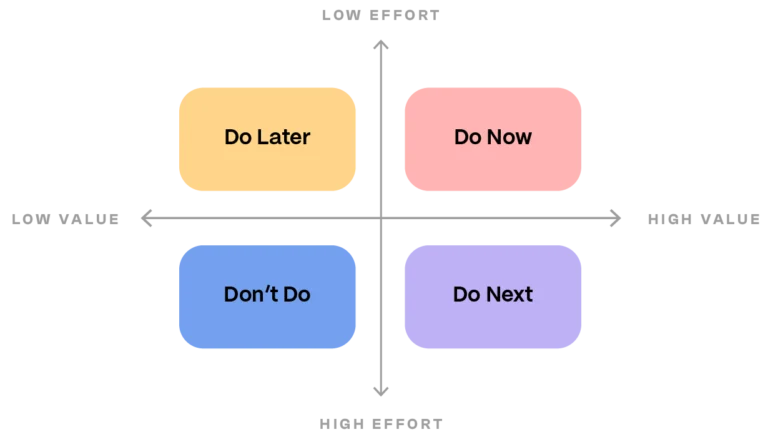 Four Quadrant Analysis