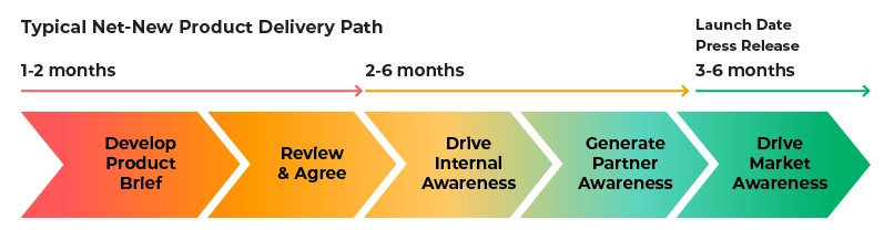 Product Timeline