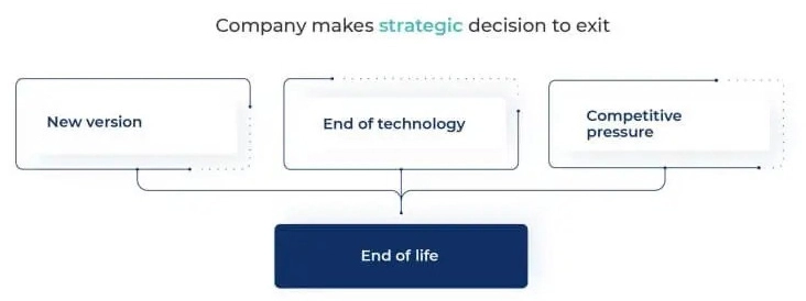 Reasons to Retire a Product