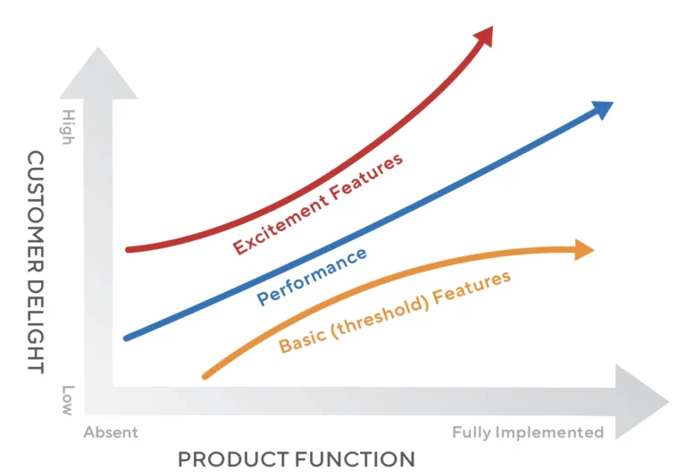 Customer Delight versus Product Function