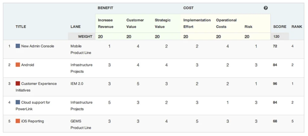 The Weighted Scoring Model in ProductPlan