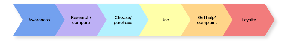 High-Level Customer Journey