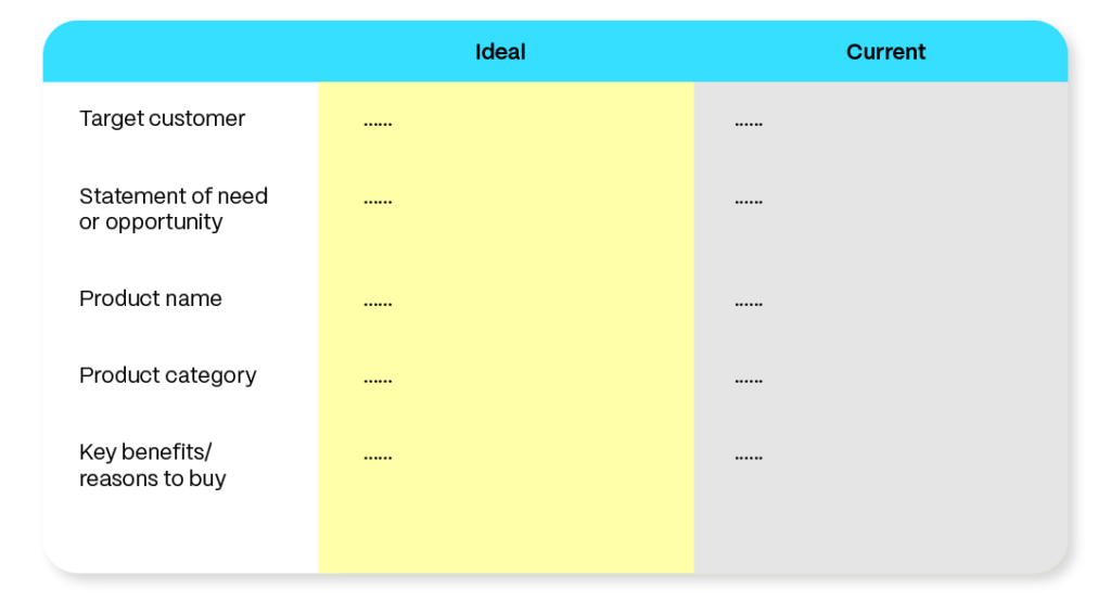 Ideal vs. Current Product Positioning