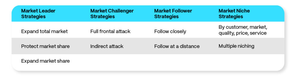 Market Category Strategies