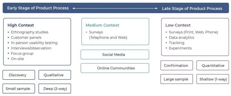 Market Research Methods