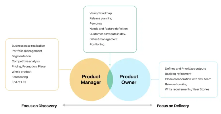 Product Manager Product Owner Venn Diagram
