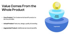 Whole Product Concept