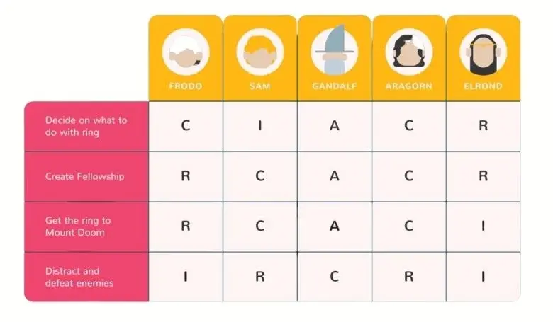 RACI DACI Template LOTR
