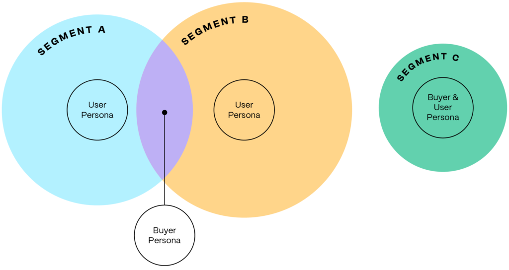 Segments and Personas Diagram