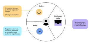 What is the Jobs-to-Be-Done Framework (JTBD) 1 Identify Customer Jobs and Needs