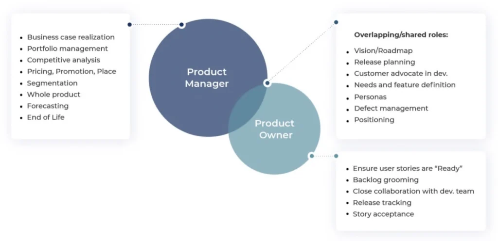 Roles in Agile
