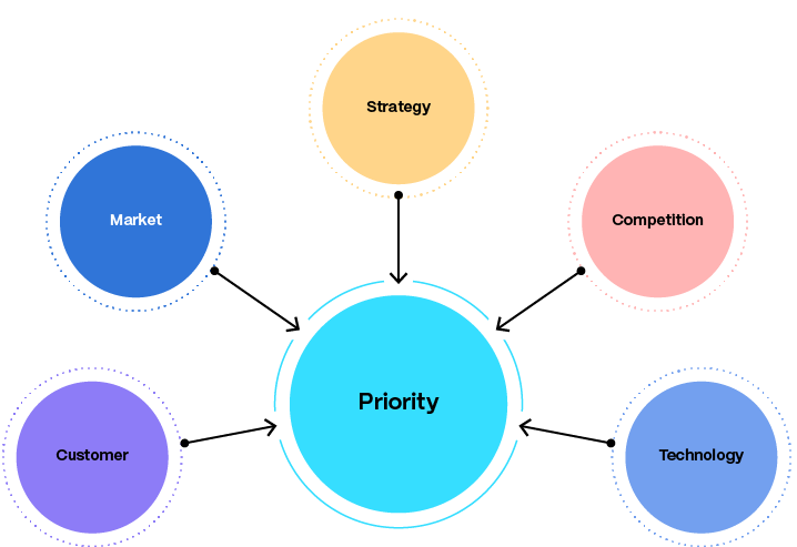 5 Inputs of Prioritization diagram