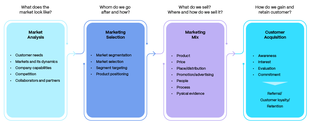 Go-to-Market Process Diagram