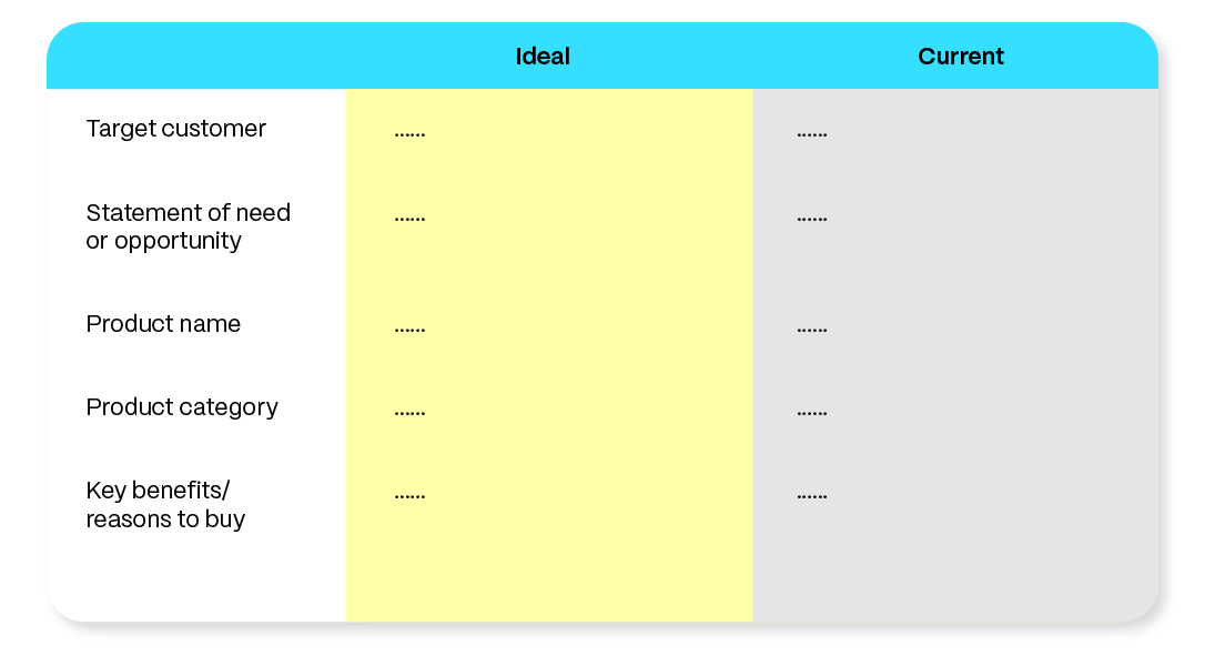 Ideal vs. Current Product Positioning table