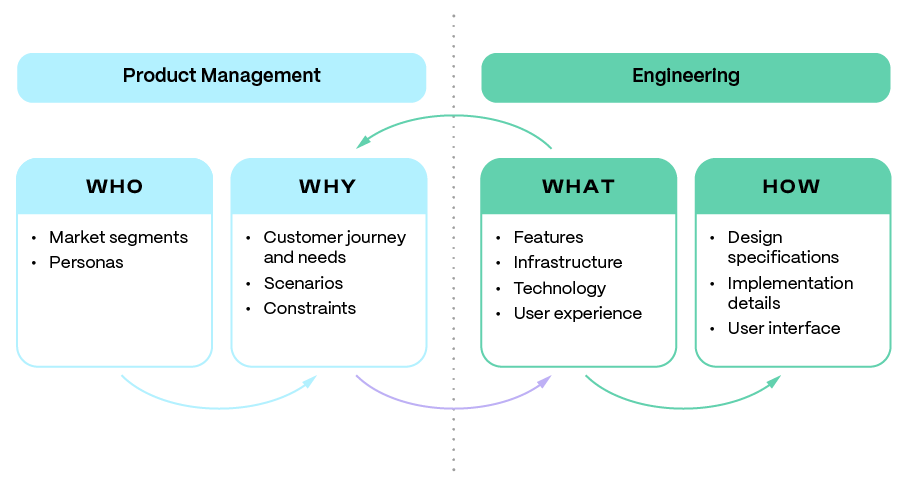Diagram: From Product Management to Development