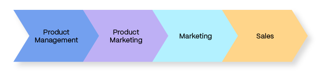 From Product Management to Sales Diagram