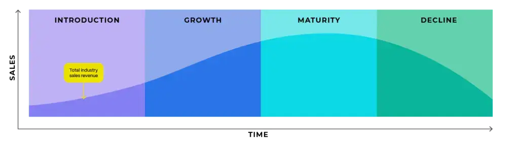 The Product Lifecycle