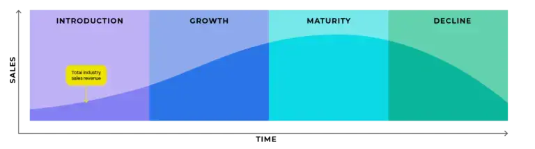 The Product Lifecycle