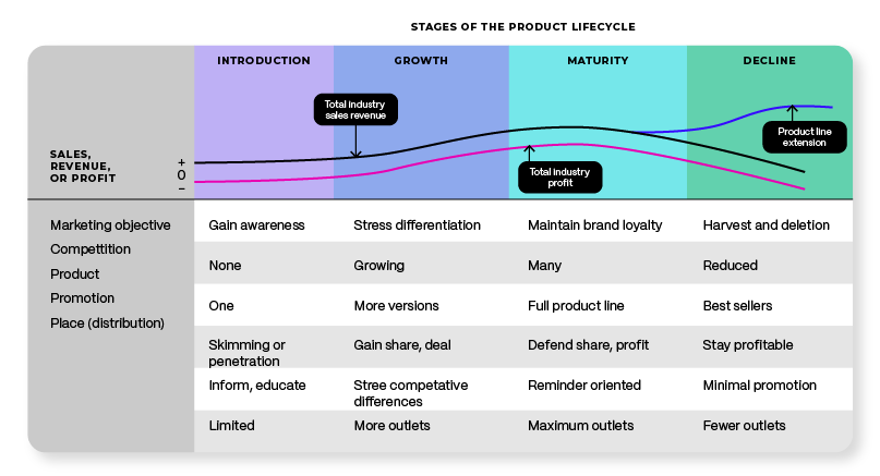 The Product Lifecycle Graphic