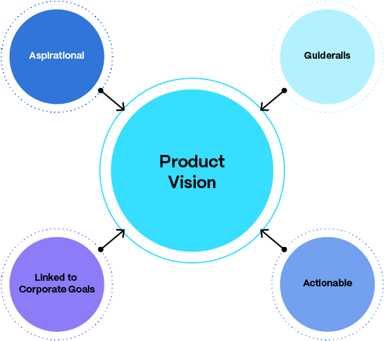 What Makes a Good Product Vision