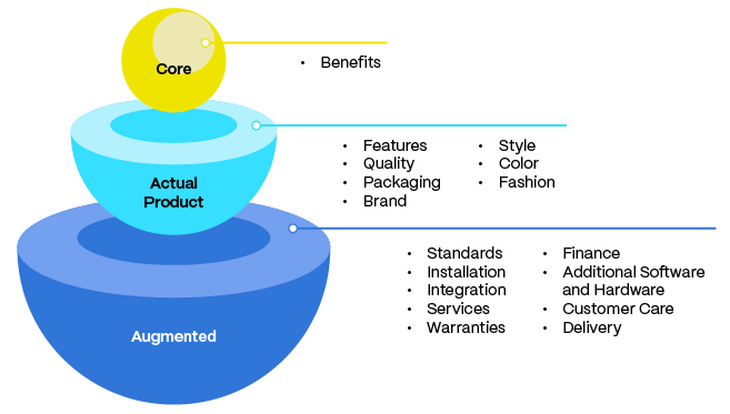 Whole Product Concept Diagram