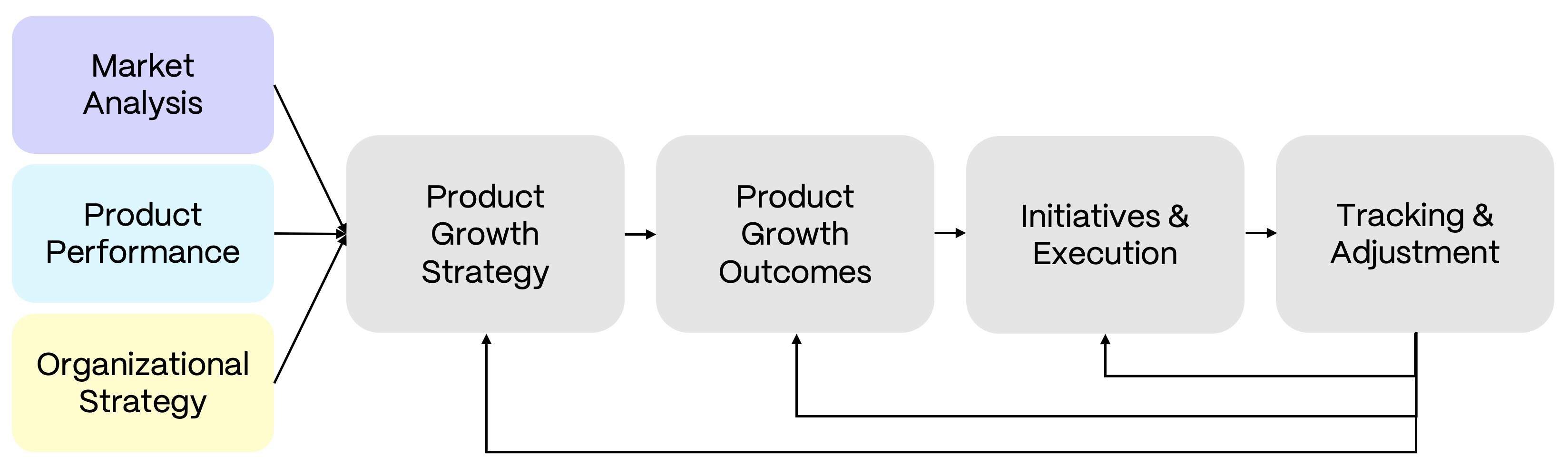 Graphic of the Product Planning Process