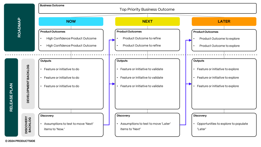 diagram showing product release plan and product roadmap process