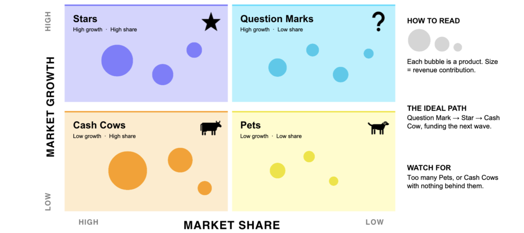 bcg matrix product portfolio management