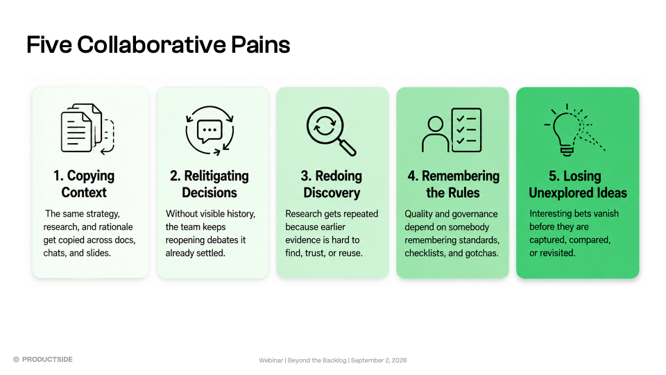Five Collaborative Pains diagram: copying context, relitigating decisions, redoing discovery, remembering the rules, and losing unexplored ideas.