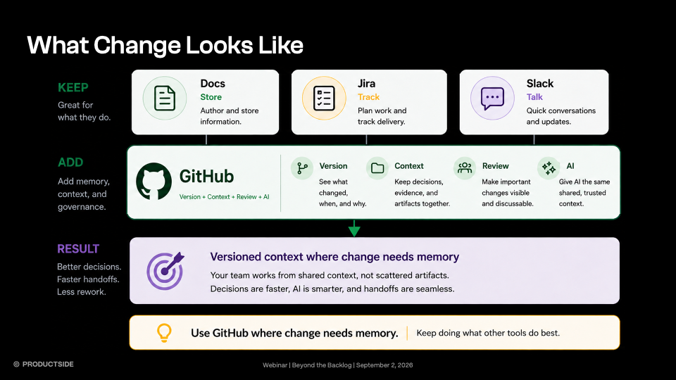 Diagram showing what to keep and what to add: keep Docs for storing, Jira for tracking, and Slack for talking, then add GitHub for version history, context, review, and AI, resulting in versioned context where change needs memory.