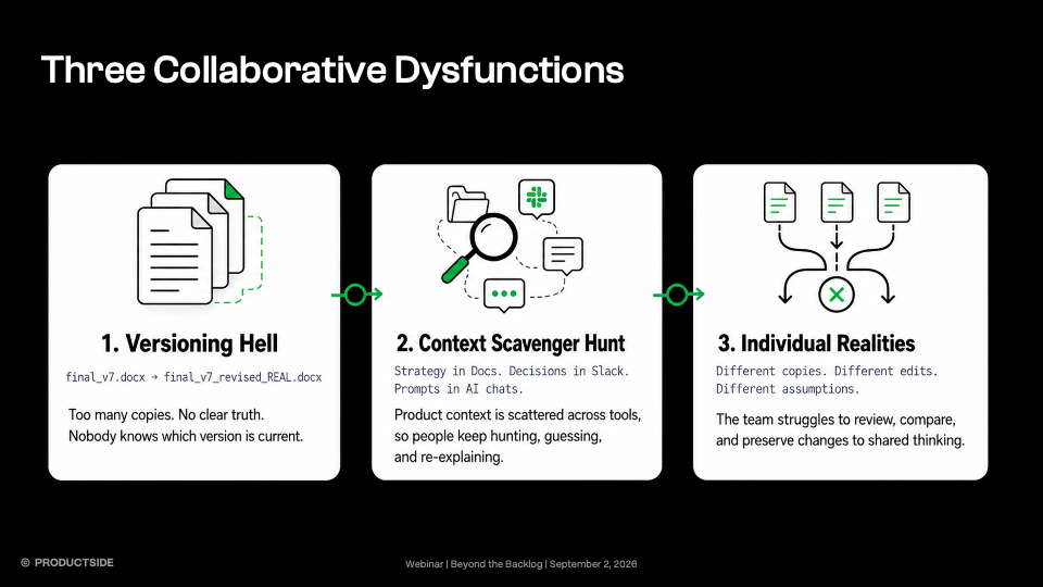 Three Collaborative Dysfunctions diagram: Versioning Hell (too many copies, no clear truth), Context Scavenger Hunt (product context scattered across Docs, Slack, and AI chats), and Individual Realities (different copies, edits, and assumptions).