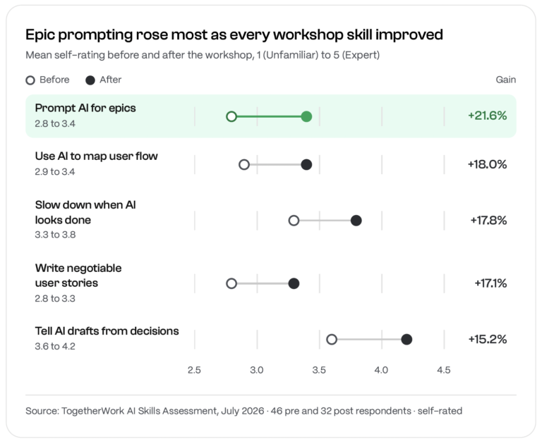 Epic prompting rose most as every workshop skill improved